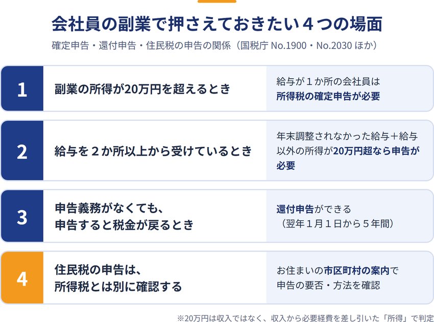会社員の副業で押さえておきたい4つの場面（1 副業の所得が20万円を超えるとき、2 給与を2か所以上から受けているとき、3 申告すると税金が戻るとき、4 住民税の申告は所得税とは別に確認する）
