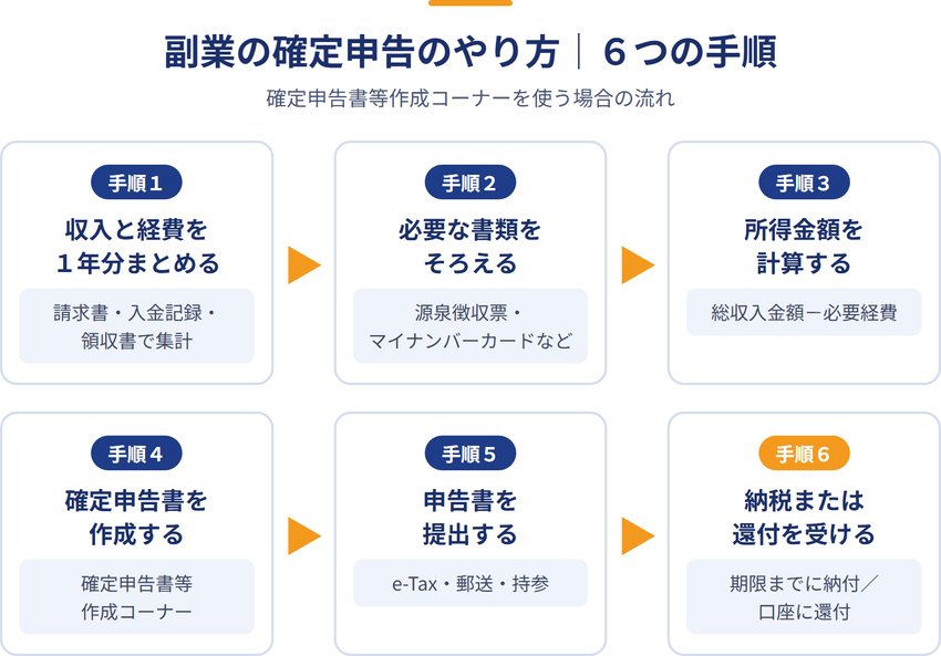 副業の確定申告のやり方6つの手順（1 収入と経費を1年分まとめる、2 必要な書類をそろえる、3 所得金額を計算する、4 確定申告書を作成する、5 申告書を提出する、6 納税または還付を受ける）