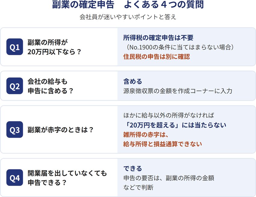 副業の確定申告でよくある４つの質問（Q1 副業の所得が20万円以下なら→所得税の確定申告は不要・住民税は別に確認、Q2 会社の給与も含める→含める、Q3 副業が赤字のとき→20万円を超えるには当たらない・雑所得の赤字は給与所得と損益通算できない、Q4 開業届がなくても→申告できる）