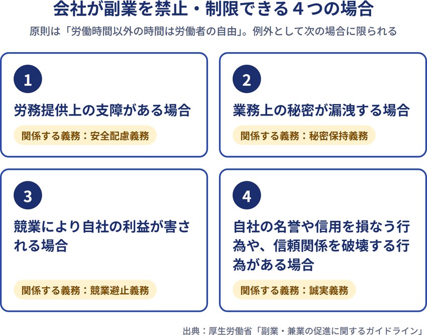 会社が副業を禁止・制限できる4つの場合（1 労務提供上の支障がある場合、2 業務上の秘密が漏洩する場合、3 競業により自社の利益が害される場合、4 自社の名誉や信用を損なう行為や信頼関係を破壊する行為がある場合）