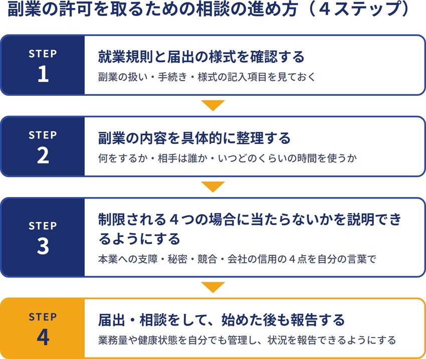 副業の許可を取るための相談の進め方4ステップ（1 就業規則と届出の様式を確認、2 副業の内容を整理、3 制限される4つの場合に当たらないか説明、4 届出・相談をして始めた後も報告）