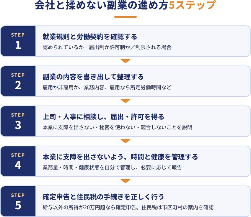 会社と揉めない副業の進め方5ステップ（1 就業規則と労働契約を確認、2 副業の内容を整理、3 上司・人事に相談し届出・許可、4 時間と健康を管理、5 確定申告と住民税の手続き）
