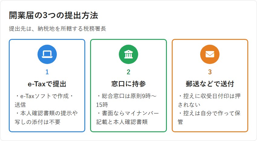 開業届の3つの提出方法（1 e-Taxで提出、2 窓口に持参、3 郵送などで送付）
