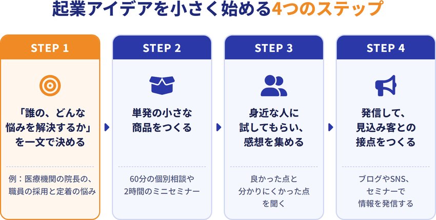 起業アイデアを小さく始める4つのステップ(1 誰のどんな悩みを解決するかを一文で決める、2 単発の小さな商品をつくる、3 身近な人に試してもらい感想を集める、4 発信して見込み客との接点をつくる)
