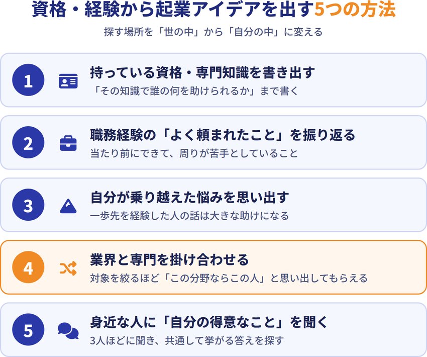 資格・経験から起業アイデアを出す5つの方法(1 持っている資格・専門知識を書き出す、2 職務経験の「よく頼まれたこと」を振り返る、3 自分が乗り越えた悩みを思い出す、4 業界と専門を掛け合わせる、5 身近な人に「自分の得意なこと」を聞く)
