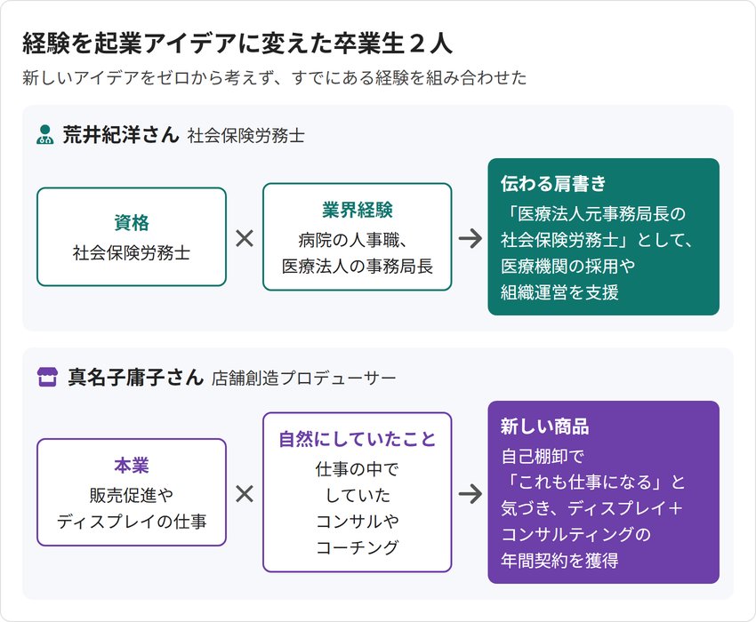 経験を起業アイデアに変えた卒業生2人(荒井紀洋さん:社会保険労務士の資格×病院の人事職・医療法人の事務局長の経験→「医療法人元事務局長の社会保険労務士」として医療機関の採用や組織運営を支援。真名子庸子さん:販売促進やディスプレイの仕事×仕事の中でしていたコンサルやコーチング→自己棚卸で気づき、ディスプレイ+コンサルティングの年間契約を獲得)