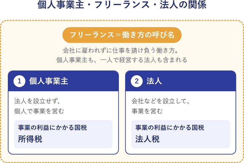 個人事業主・フリーランス・法人の関係（フリーランスは働き方の呼び名で、1 個人事業主＝法人を設立せず個人で事業を営む・所得税、2 法人＝会社などを設立して事業を営む・法人税）