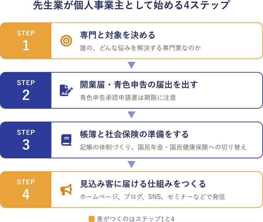 先生業が個人事業主として始める4ステップ（1 専門と対象を決める、2 開業届・青色申告の届出を出す、3 帳簿と社会保険の準備をする、4 見込み客に届ける仕組みをつくる）