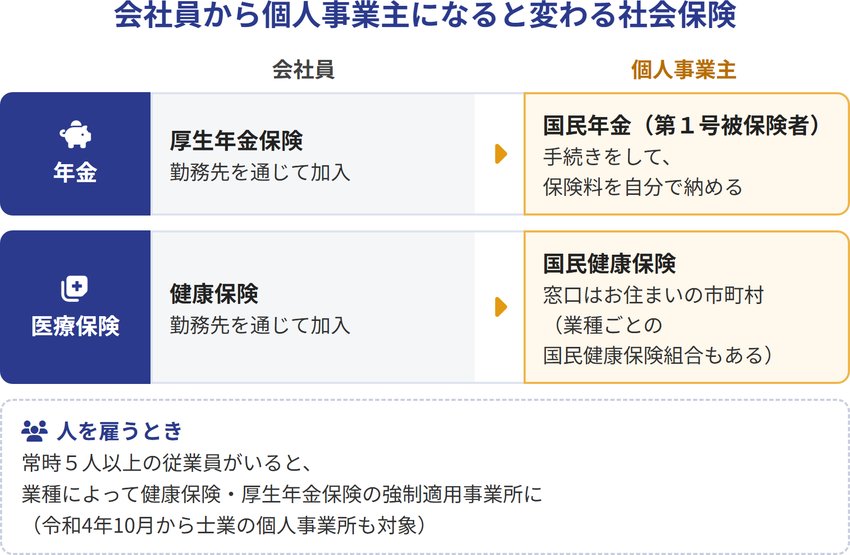 会社員から個人事業主になると変わる社会保険（年金：厚生年金保険→国民年金の第１号被保険者として保険料を自分で納める、医療保険：健康保険→国民健康保険・窓口はお住まいの市町村、人を雇うとき：常時５人以上で業種によって強制適用事業所に・令和4年10月から士業も対象）