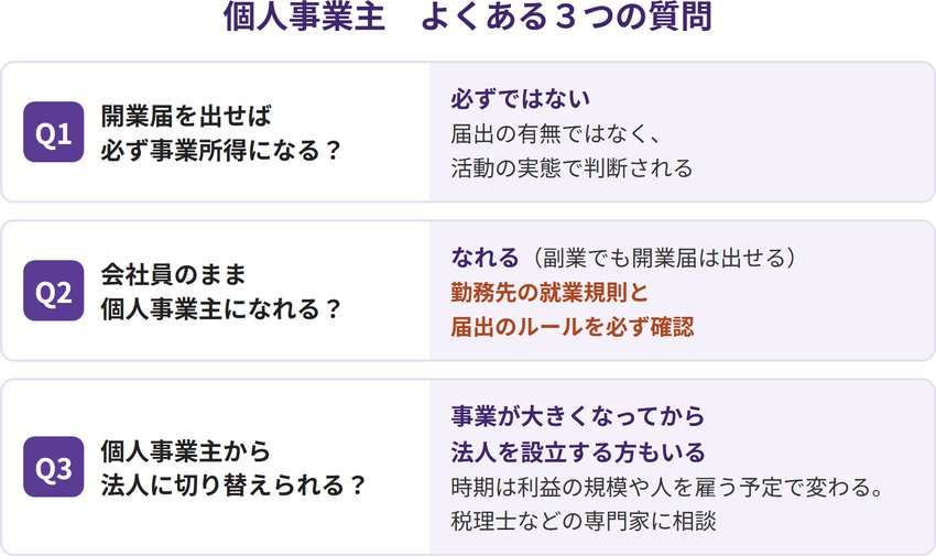個人事業主でよくある３つの質問（Q1 開業届を出せば必ず事業所得になる→必ずではなく活動の実態で判断、Q2 会社員のまま個人事業主になれる→なれるが就業規則と届出のルールを確認、Q3 法人に切り替えられる→事業が大きくなってから法人を設立する方もいる・税理士などに相談）