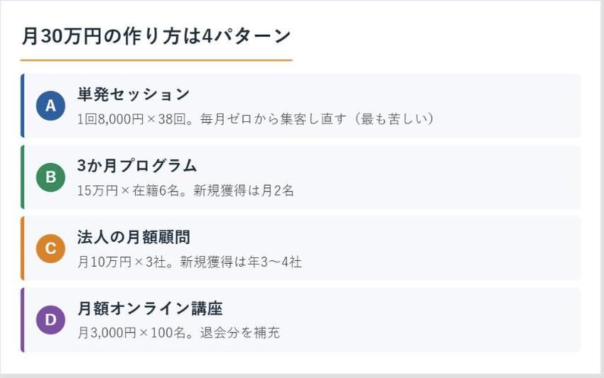 月30万円の作り方4パターン（単発セッション・3か月プログラム・法人の月額顧問・月額オンライン講座）