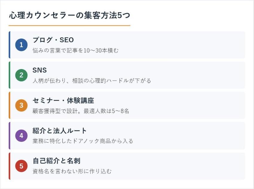 心理カウンセラーの集客方法5つ（ブログ・SNS・セミナー・紹介と法人ルート・自己紹介と名刺）