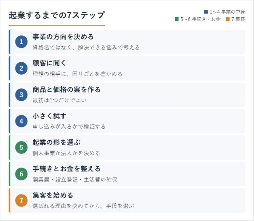 起業するまでの7ステップ（事業の方向・顧客に聞く・商品と価格・小さく試す・起業の形・手続きとお金・集客）