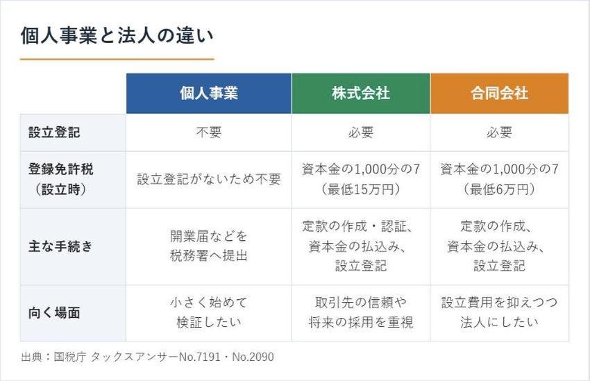 個人事業・株式会社・合同会社の違い（設立登記・登録免許税・主な手続き・向く場面）