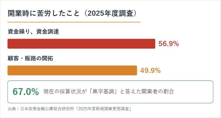 開業時に苦労したこと：資金繰り56.9%、顧客・販路の開拓49.9%、黒字基調67.0%（2025年度新規開業実態調査）