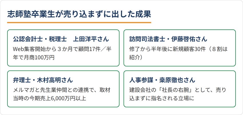 志師塾卒業生が売り込まずに出した成果（上田洋平さん：Web集客開始から３か月で顧問17件・半年で月商100万円／伊藤啓佑さん：修了半年後に新規顧客30件／木村高明さん：今期売上6,000万円以上／桒原徹也さん：建設会社の人事参謀として指名される立場に）