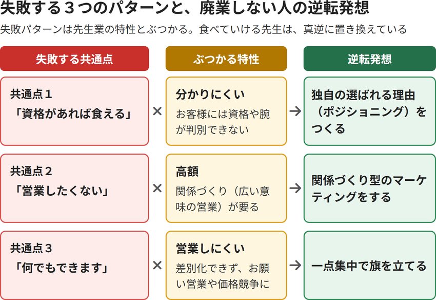 失敗する3つのパターンと逆転発想(資格があれば食える×分かりにくい→ポジショニング、営業したくない×高額→関係づくり型マーケティング、何でもできます×営業しにくい→一点集中)