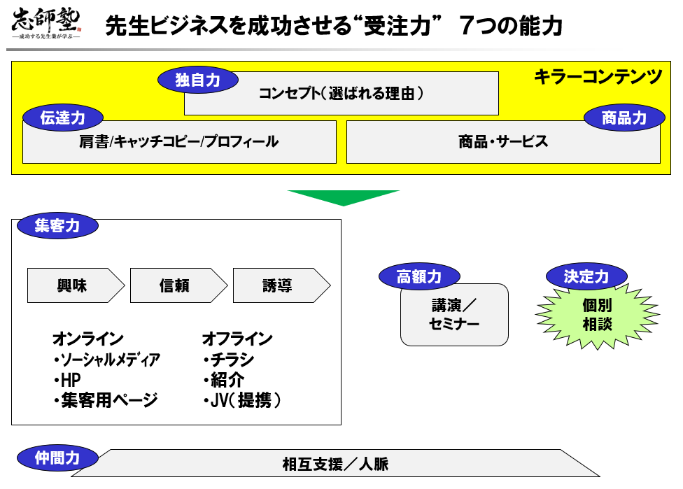 受注力を上げる７つの能力