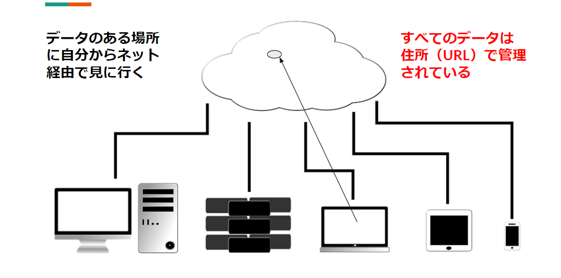 クラウドを利用すれば同一のデータにあらゆる端末からアクセス