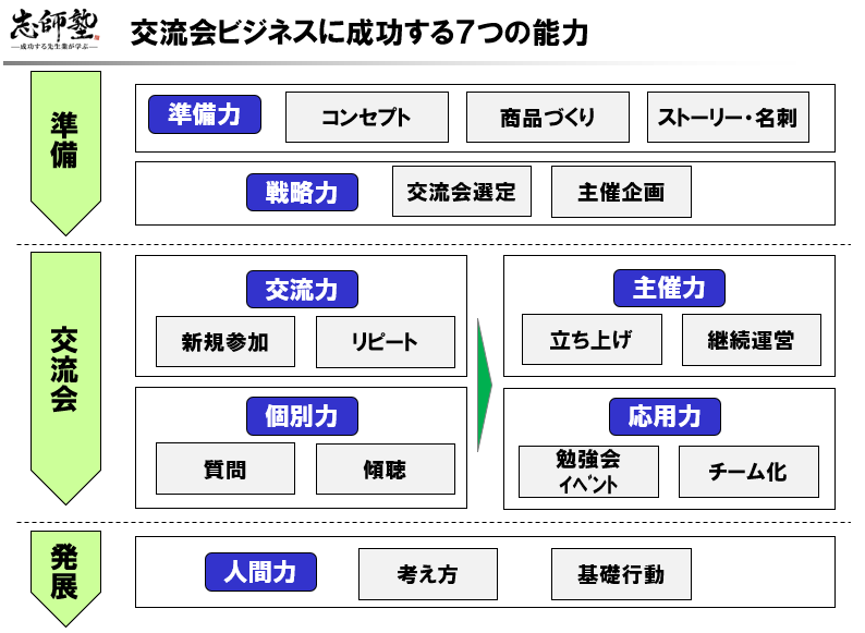 交流会で成功するための7つの能力