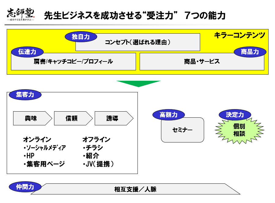 先生ビジネスを成功させる受注力7つの能力